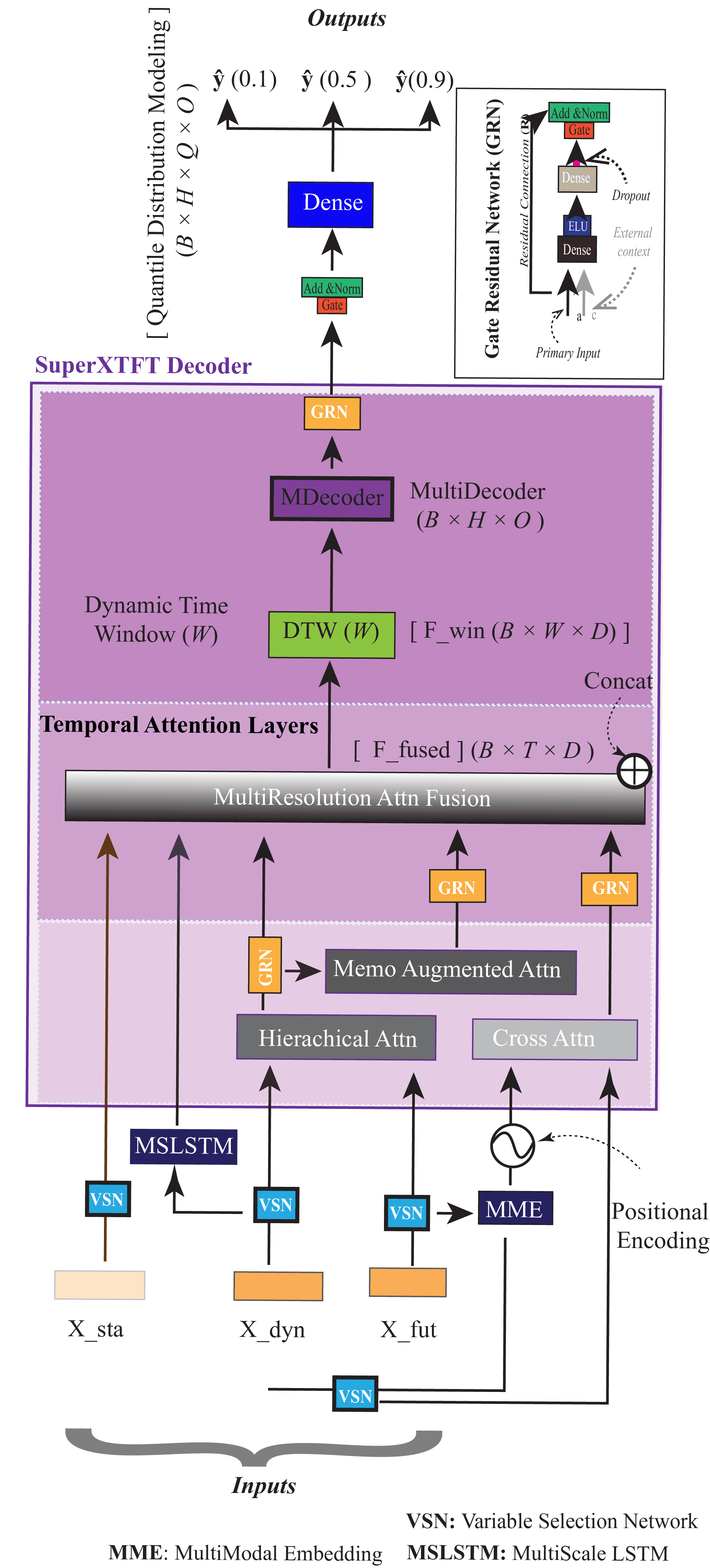 A clean block diagram of the Super-XTFT neural network architecture