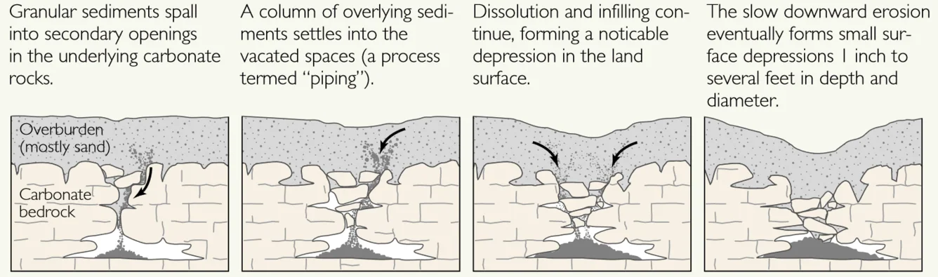 Schematic sequence of cover-subsidence sinkhole formation