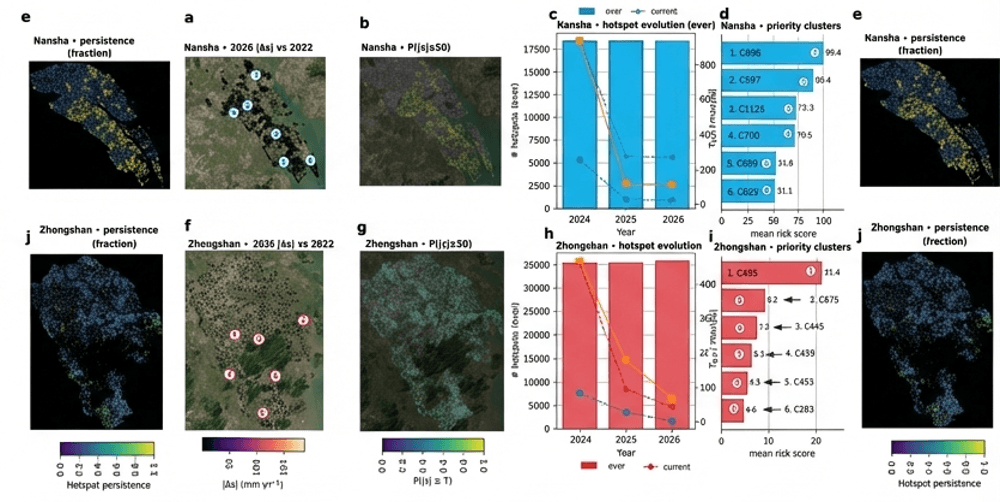 Hotspot persistence and priority cluster maps for Nansha and Zhongshan cities