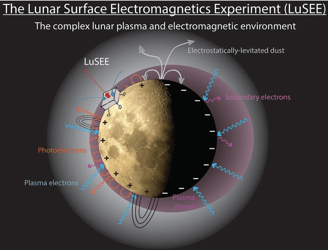 The Lunar Surface Electromagnetics Experiment (LuSEE) — complex lunar plasma and electromagnetic environment