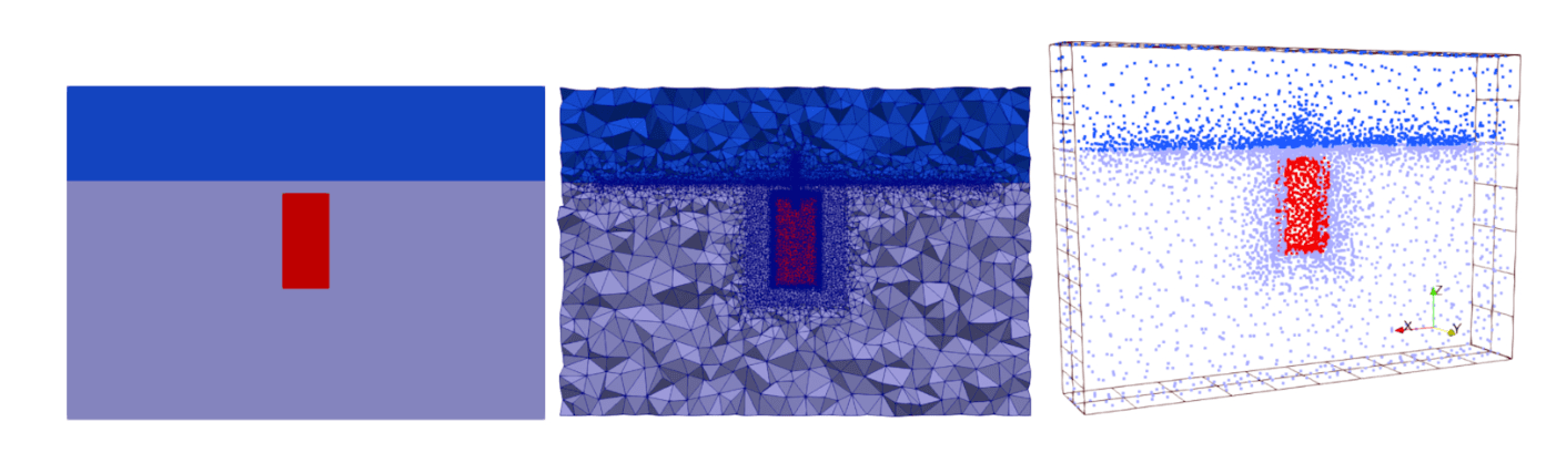 Synthetic EM setup: (left) layered-earth block model with a buried conductive target, (middle) 2D mesh with strong refinement at the interface and around the target, (right) 3D discretization/point cloud showing the embedded body inside the volume.