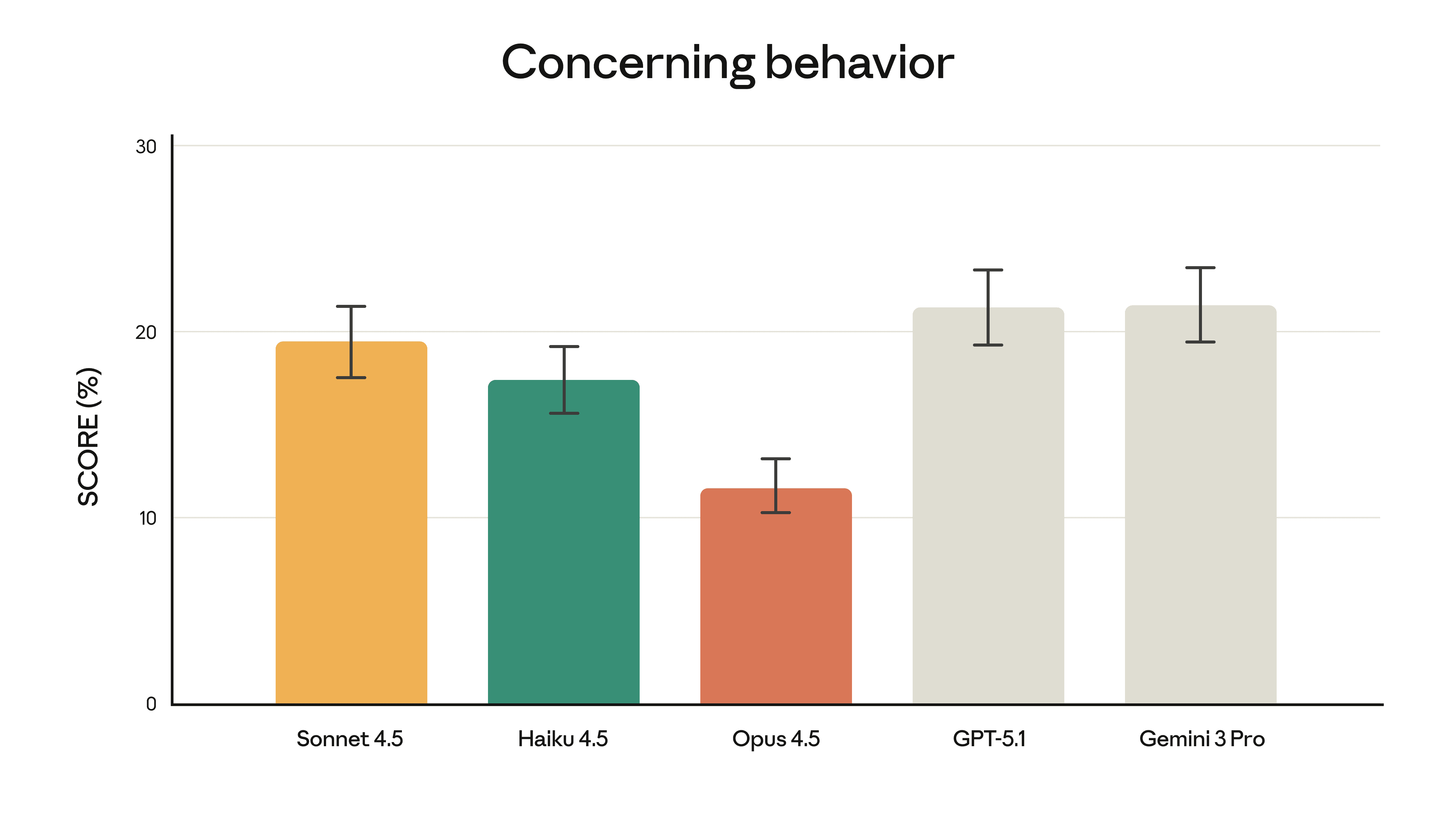 Evaluation chart of concerning behavior scores across frontier models