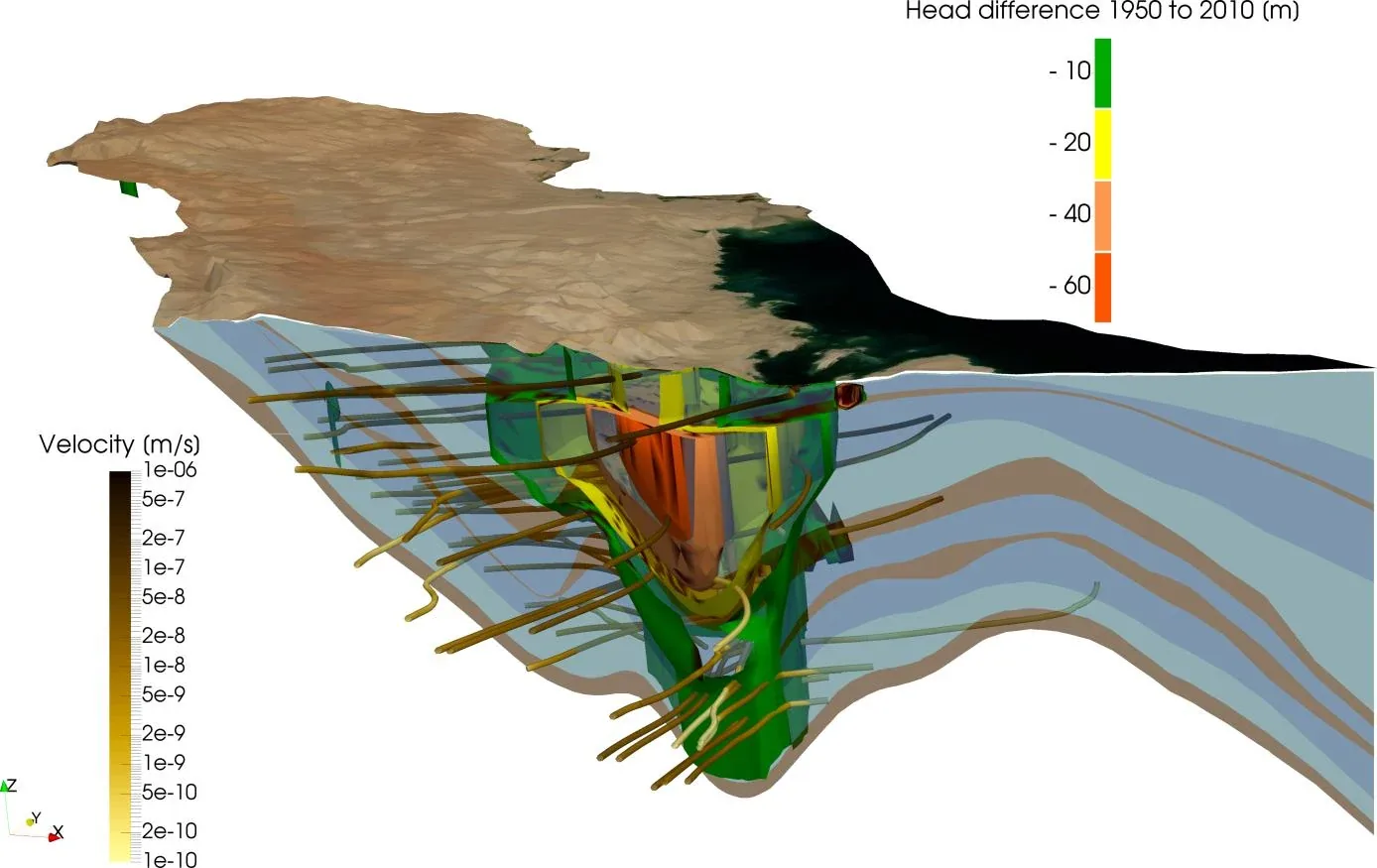 Three-dimensional groundwater model showing change in hydraulic head and flow velocities